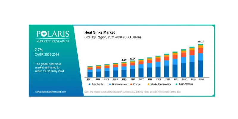 Heat Sinks Market Projected to Reach USD 19.32 Billion by 2034, Growing at 7.7% CAGR